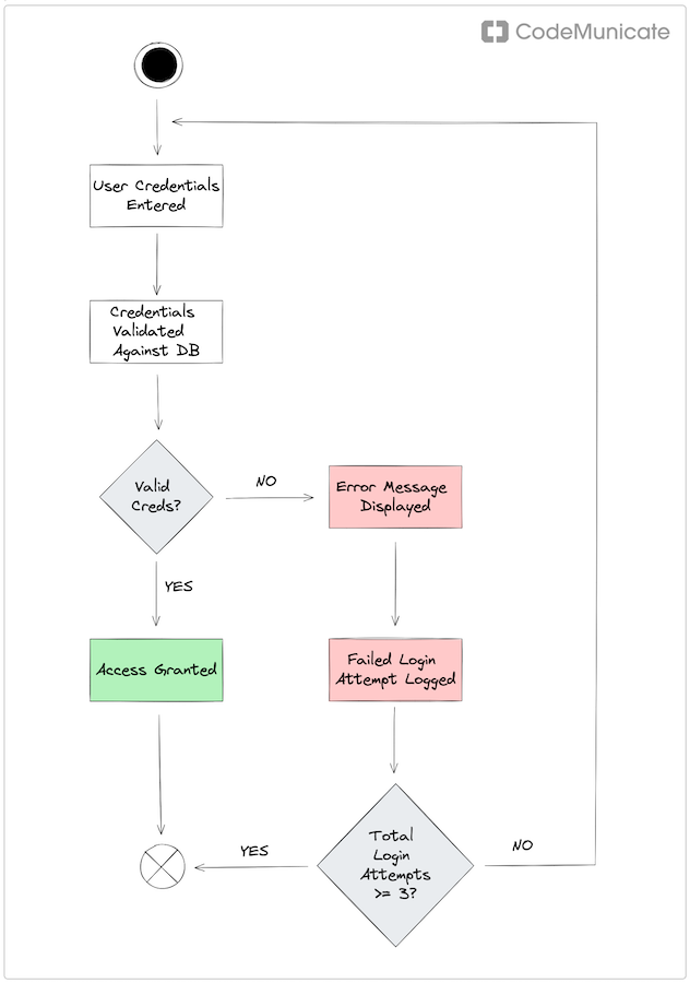 User Login Activity Diagram