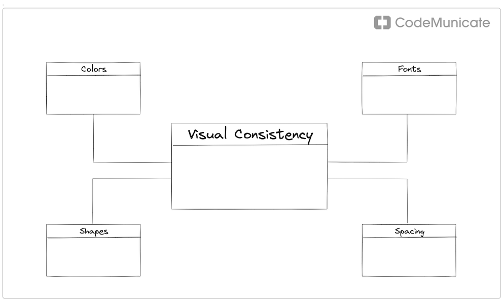 Unifying Your Blueprint for Success: Visual Consistency in Technical Diagrams 3 Visual Consistency UML
